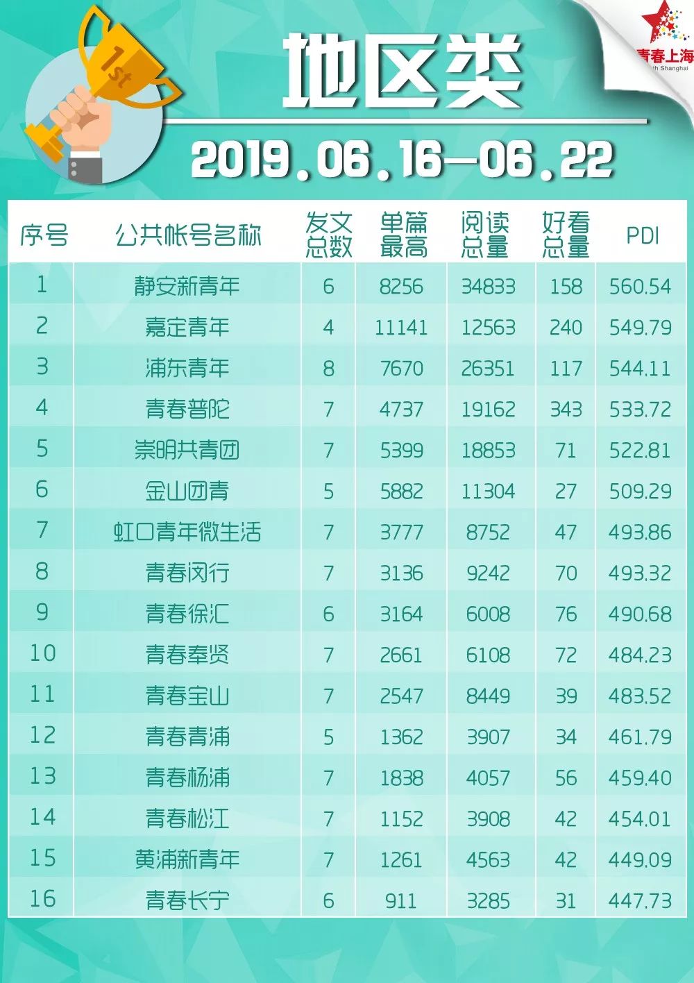 新一期“青年大学习”网上主题团课来啦！（附上期排名&公众号影响力排行榜）