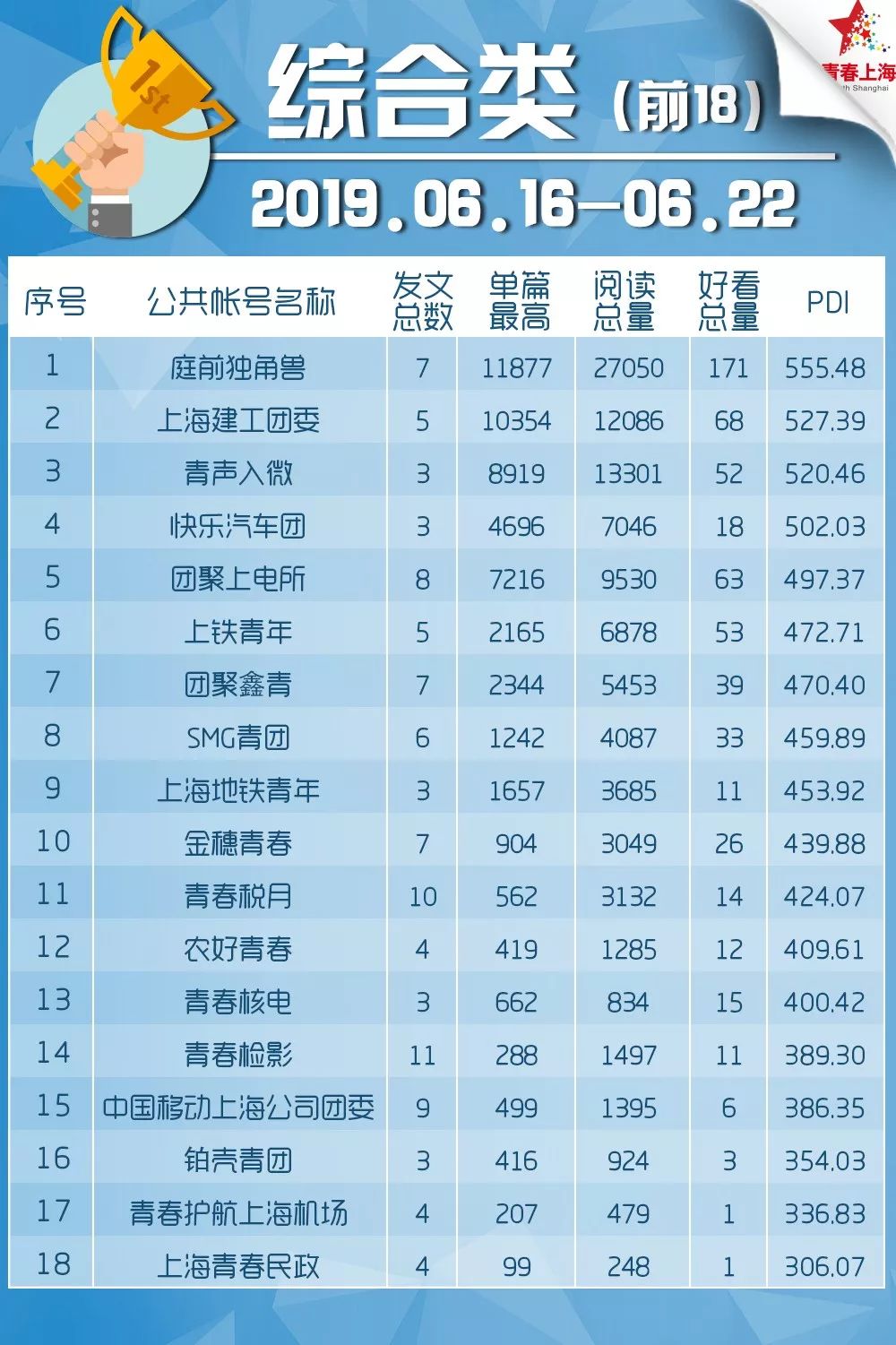 新一期“青年大学习”网上主题团课来啦！（附上期排名&公众号影响力排行榜）