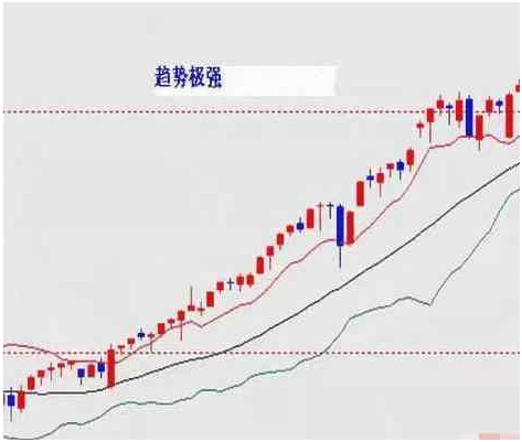 BOLL指标使用图解，五分钟带你全面了解布林线，学会抓涨停，告别亏损