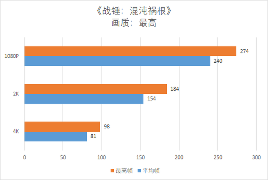 经典IP首款ARPG游戏《战锤：混沌祸根》评测
