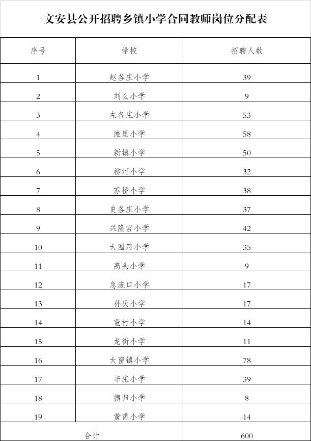 3362人！河北最新教师招聘来了，岗位表→