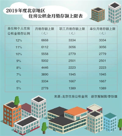2019北京住房公积金月缴存基数上限、比例 怎么查询提取贷款