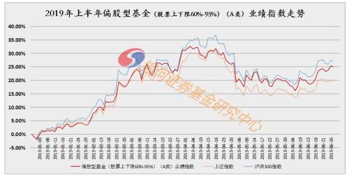 2019年上半年我国主要基金业绩轨迹图