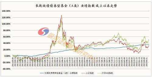 2019年上半年我国主要基金业绩轨迹图