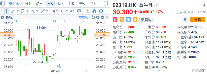 「蒙牛乳业」蒙牛股票代码解析（蒙牛（02319.HK）出售君乐宝51%股权）