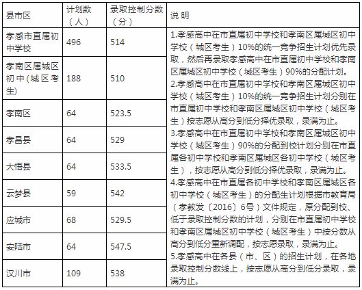 孝感历年中考分数线参考数据都在这里！