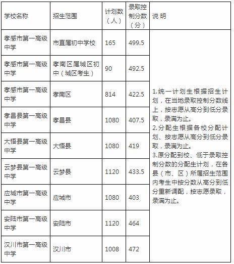孝感历年中考分数线参考数据都在这里！