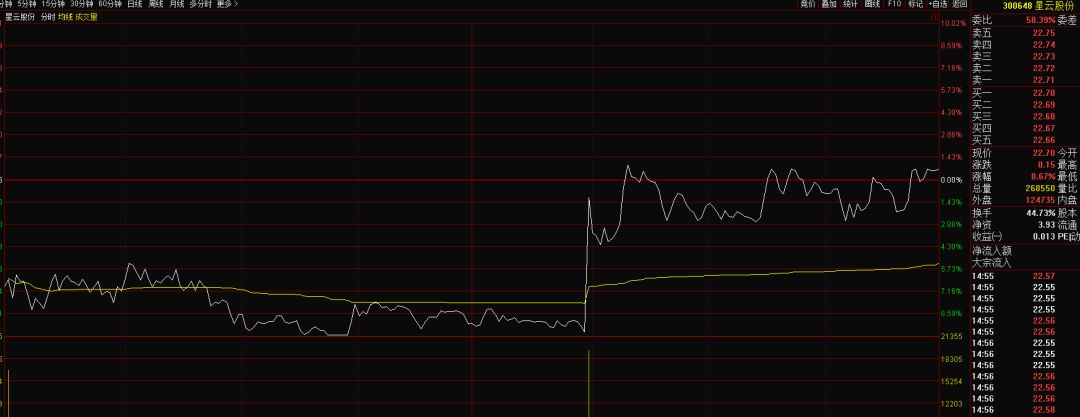 诡异，这只股票1分钟内从跌停到涨停再到跌停