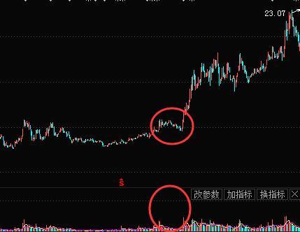 当你把“缩量上涨”和“缩量下跌”搞清楚了，你离财富自由就不远了