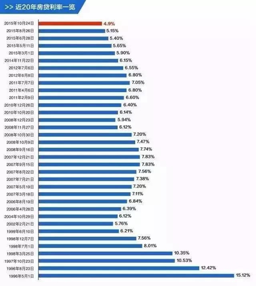 连降6个月！2家银行可基准！珠海2019年上半年房贷利率好消息不断