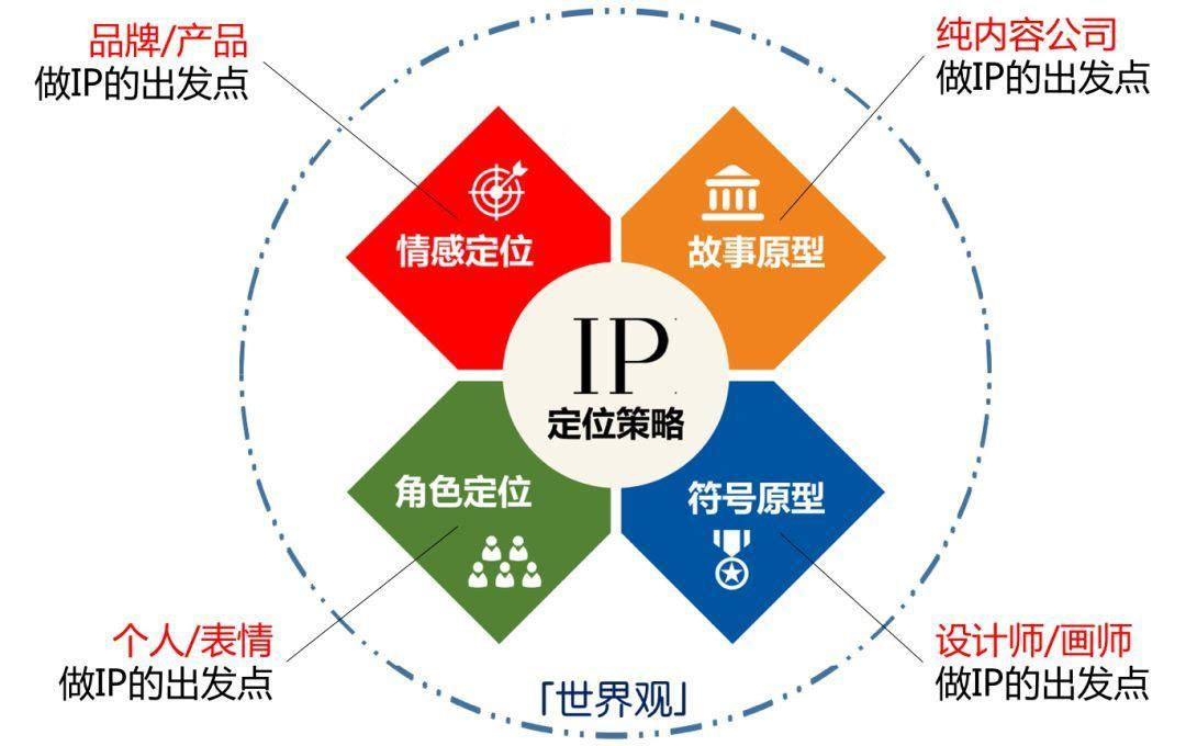 什么是品牌ip，4种简易可行的品牌IP化办法详解？
