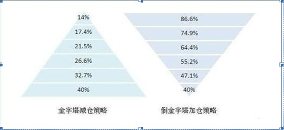 中国股市永不亏损的最好方法：一生死扛一只股，首仓买进20%，上涨加仓40%，下跌5%就斩掉一半仓位