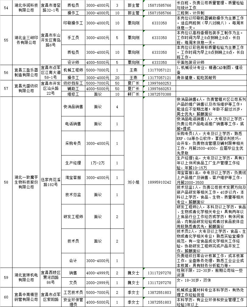 宜昌国贸招聘（2000个岗位）