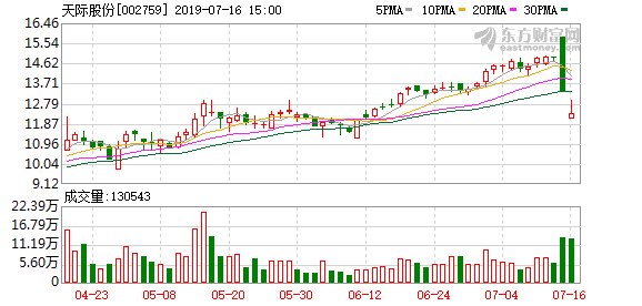 天际股份盘中最高16元(天际股份11月27日盘中跌幅达5%)