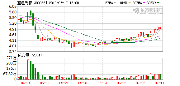 「光标股价」蓝色光标股票行情分析（蓝色光标盘中最高6.28元详解）