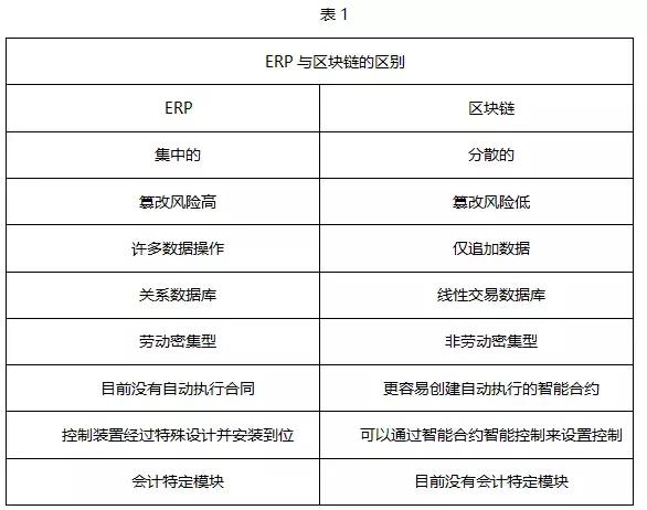 研究报告：区块链来了，会计走向消亡 or 向死而生？