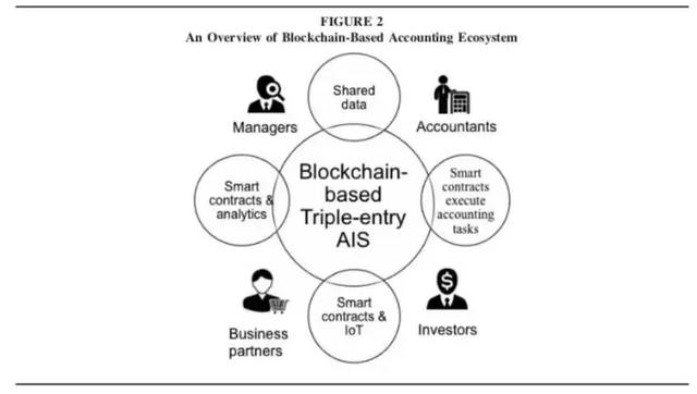 研究报告：区块链来了，会计走向消亡 or 向死而生？