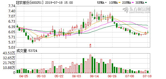 （9-5）冠农股份连续三日收于年线之上，前次最大涨幅31.09%