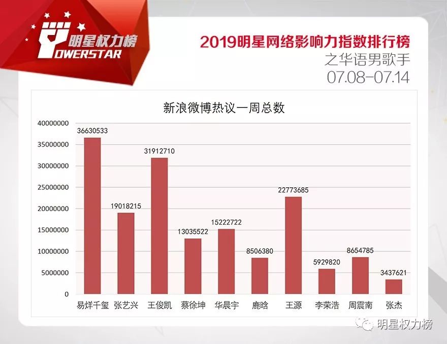 明星网络影响力指数排行榜第208期榜单之华语男歌手Top10