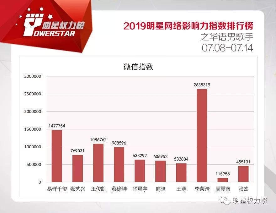 明星网络影响力指数排行榜第208期榜单之华语男歌手Top10