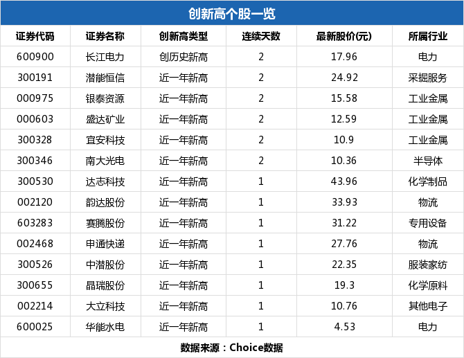 韵达股份盘中最高34.57元，股价创近一年新高