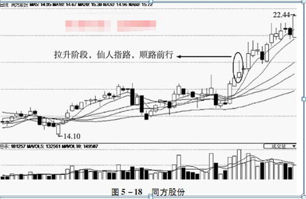 “仙人指路”：主力向上攻击的试盘动作，千万拿稳别卖，很有可能开启急涨模式