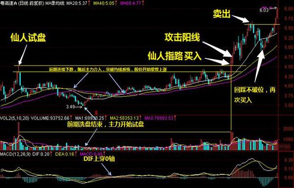 “仙人指路”：主力向上攻击的试盘动作，千万拿稳别卖，很有可能开启急涨模式