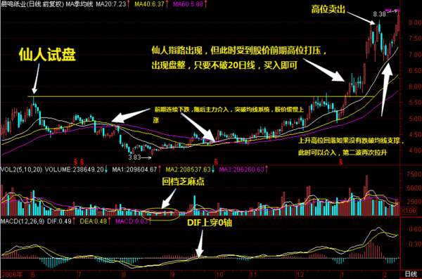 “仙人指路”：主力向上攻击的试盘动作，千万拿稳别卖，很有可能开启急涨模式