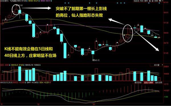 “仙人指路”：主力向上攻击的试盘动作，千万拿稳别卖，很有可能开启急涨模式