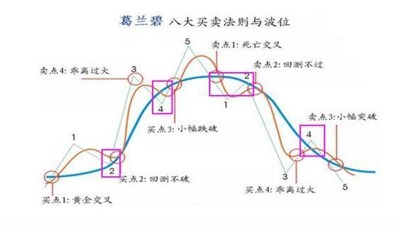 股市最不坑人的定律：炒股判断买卖点仅需这一条线，亏钱时请看一看