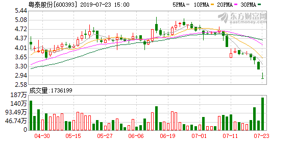 粤泰股份涨停(粤泰股份股票走势)