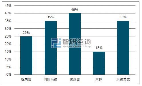 工业机器人行业研究报告