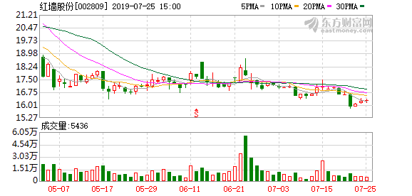 红墙股份连续三日收于年线之上(红墙股份千股千评)