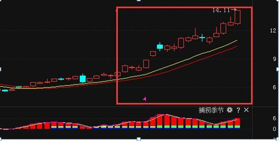 一操盘手的15年实战经验：60分钟K线才是短线操盘的生命线，吃透赚钱速度必别人快百倍，堪称均线之王