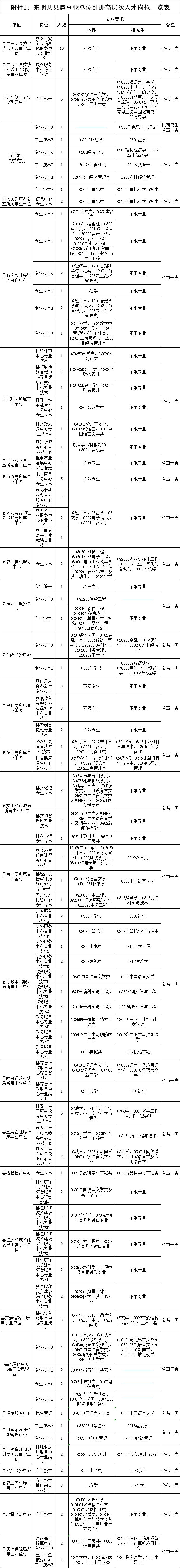 东明招聘信息（390名）