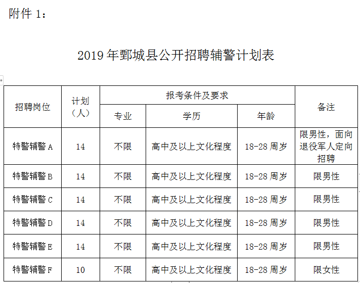 鄄城今天最新招聘信息（390名）