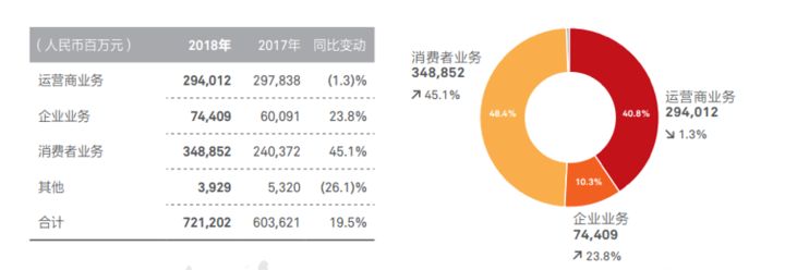 营收4031亿 研发超千亿 华为首份半年报透露了什么