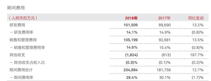 营收4031亿 研发超千亿 华为首份半年报透露了什么