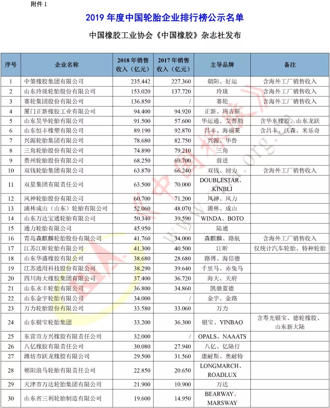 2019年度中国轮胎企业排行榜