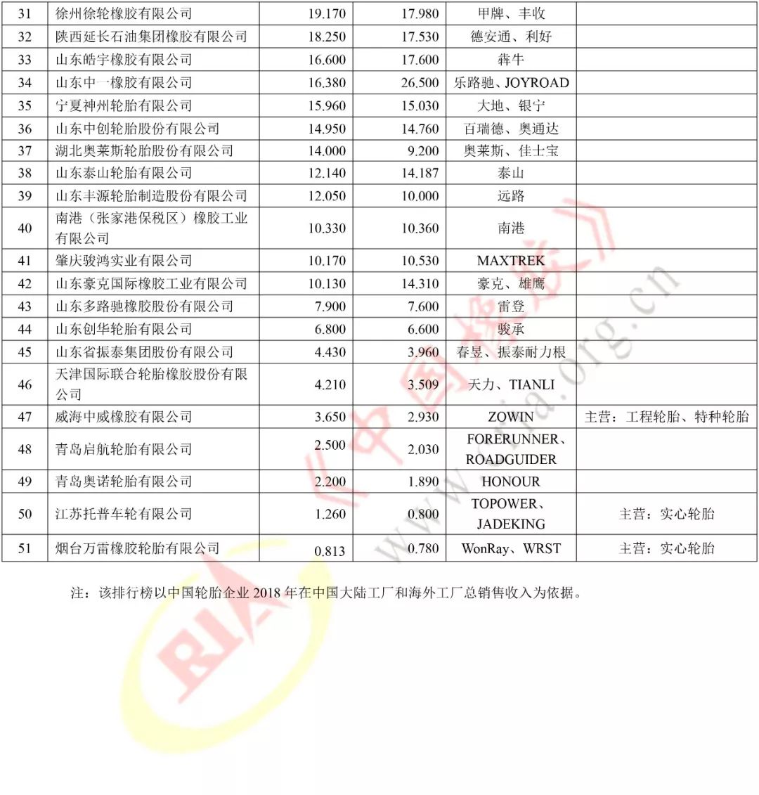 2019年度中国轮胎企业排行榜