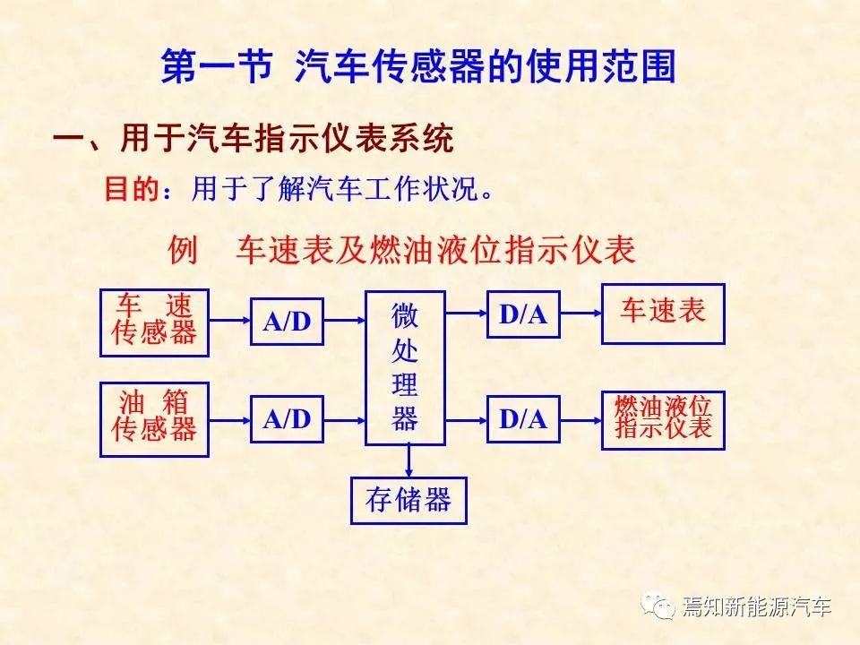 68页PPT详解汽车传感器，收藏慢慢看