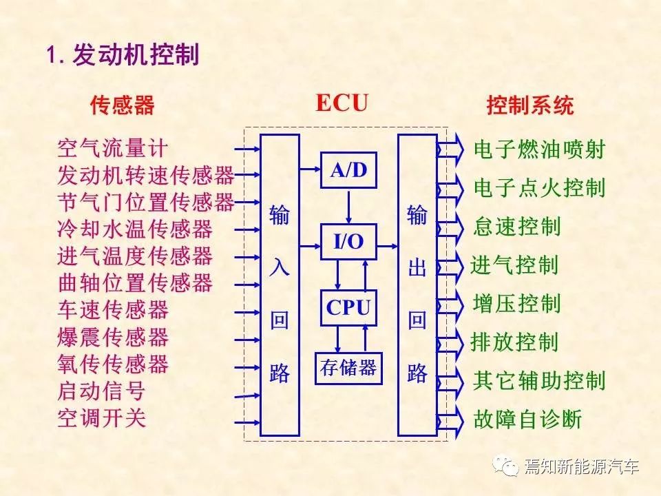 68页PPT详解汽车传感器，收藏慢慢看
