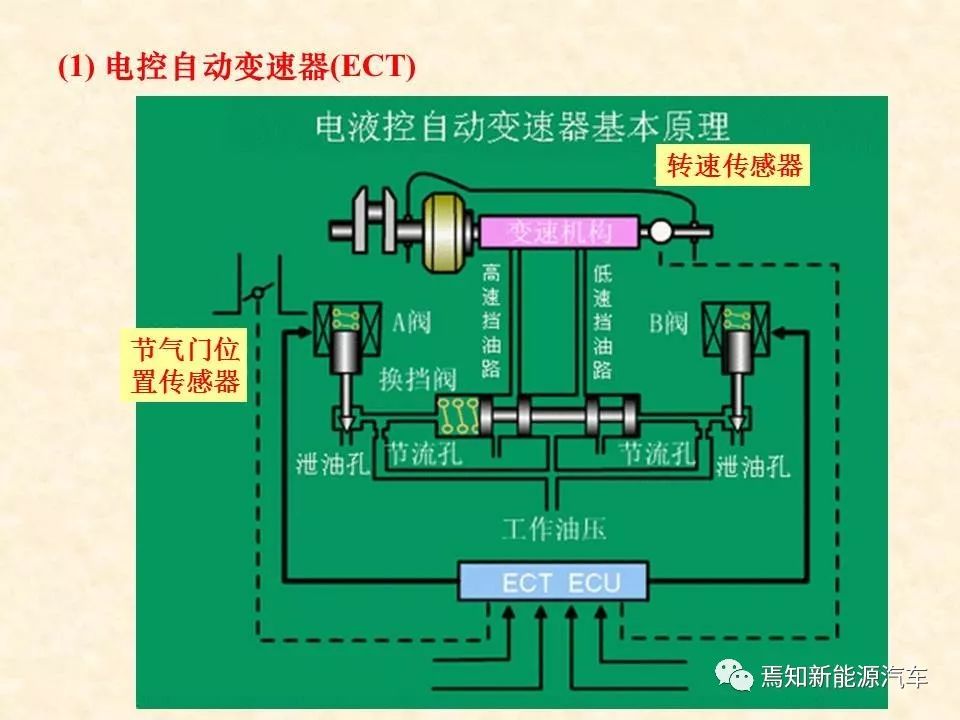 68页PPT详解汽车传感器，收藏慢慢看