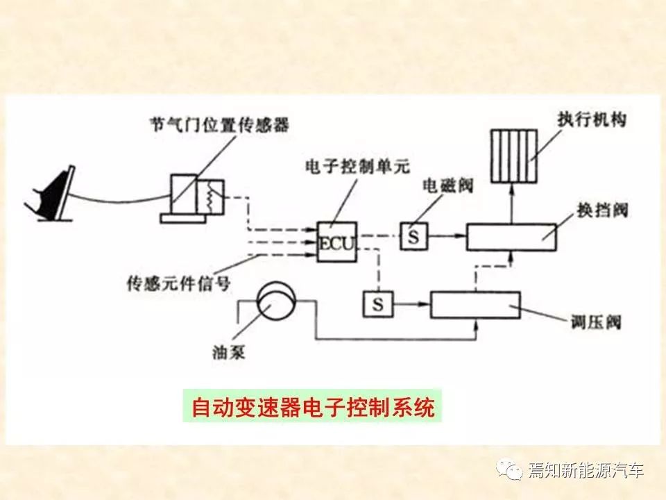 68页PPT详解汽车传感器，收藏慢慢看