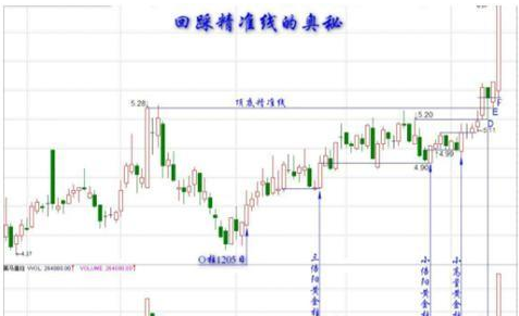 经过300万次成功试验：回踩不破就满仓（附主图源码），次日直接高开7个点，日进斗金不是梦