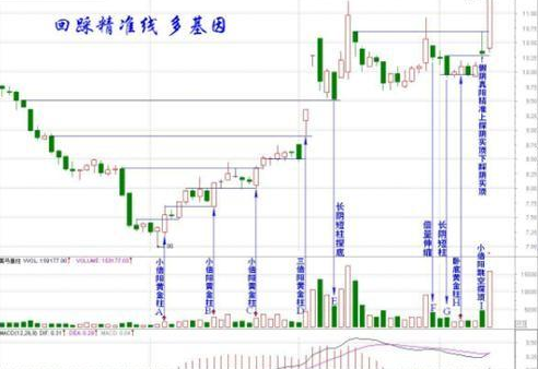 经过300万次成功试验：回踩不破就满仓（附主图源码），次日直接高开7个点，日进斗金不是梦