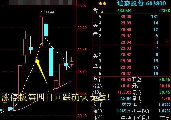 经过300万次成功试验：回踩不破就满仓（附主图源码），次日直接高开7个点，日进斗金不是梦