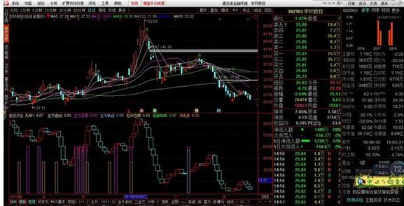 经过300万次成功试验：回踩不破就满仓（附主图源码），次日直接高开7个点，日进斗金不是梦