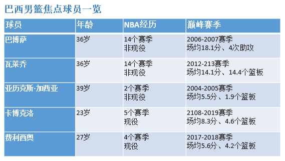 巴西nba球员有哪些(不仅有巴博萨、瓦莱乔，巴西男篮不乏新生力量)