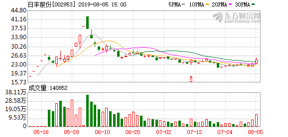 日丰股份上涨(日丰股份上涨的原因)